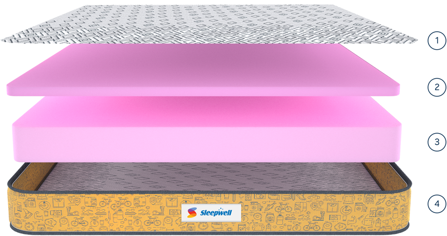 Different layers of the Sleepwell GenX 1.0 mattress.